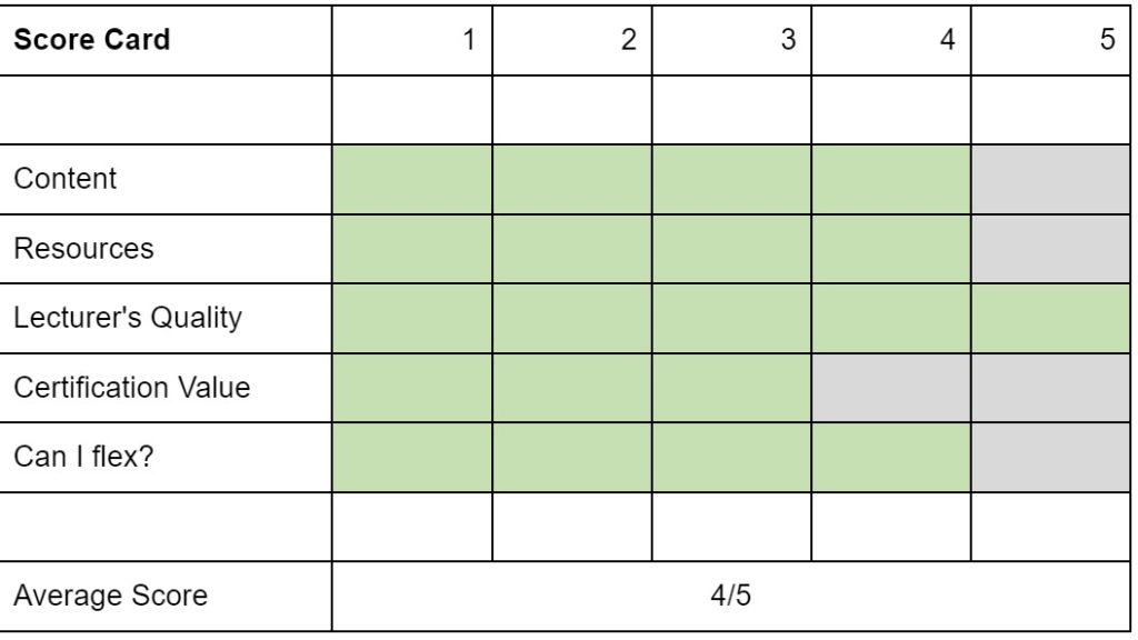 Digital Project Management Score Card Online Business Courses