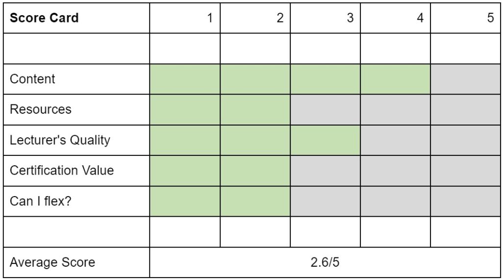 Fundamentals of Digital Marketing Score Card Online Business Courses