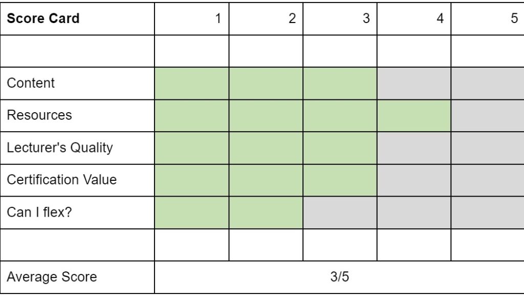 Google Project Management Score Card Online Business Courses