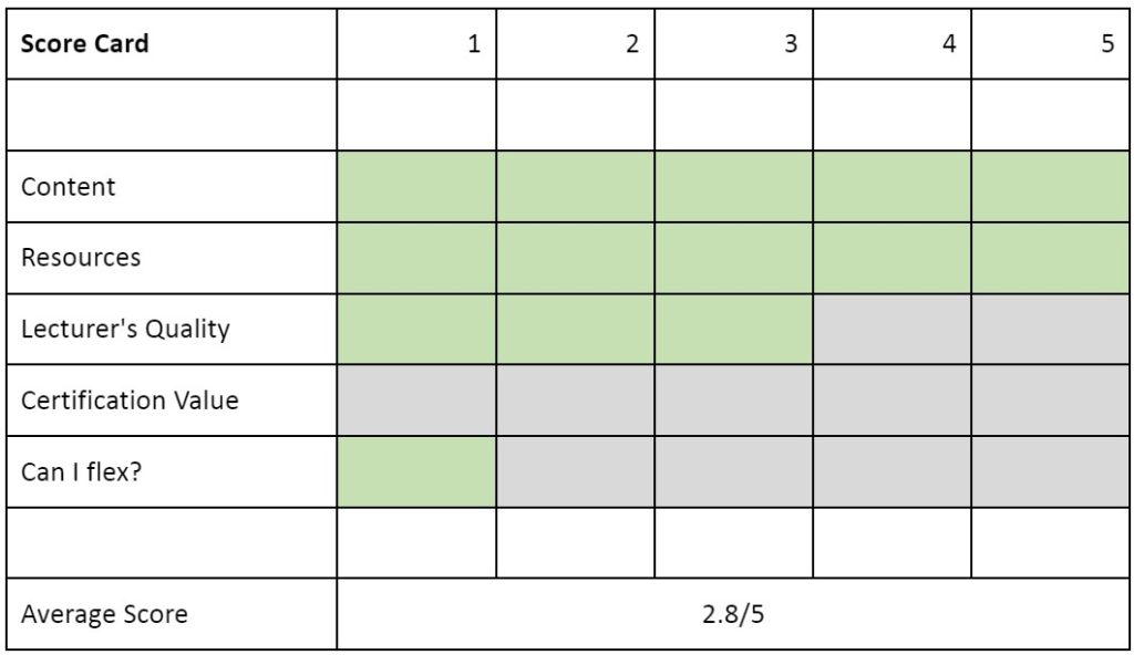 Microsoft Excel Score Card Online Business Courses