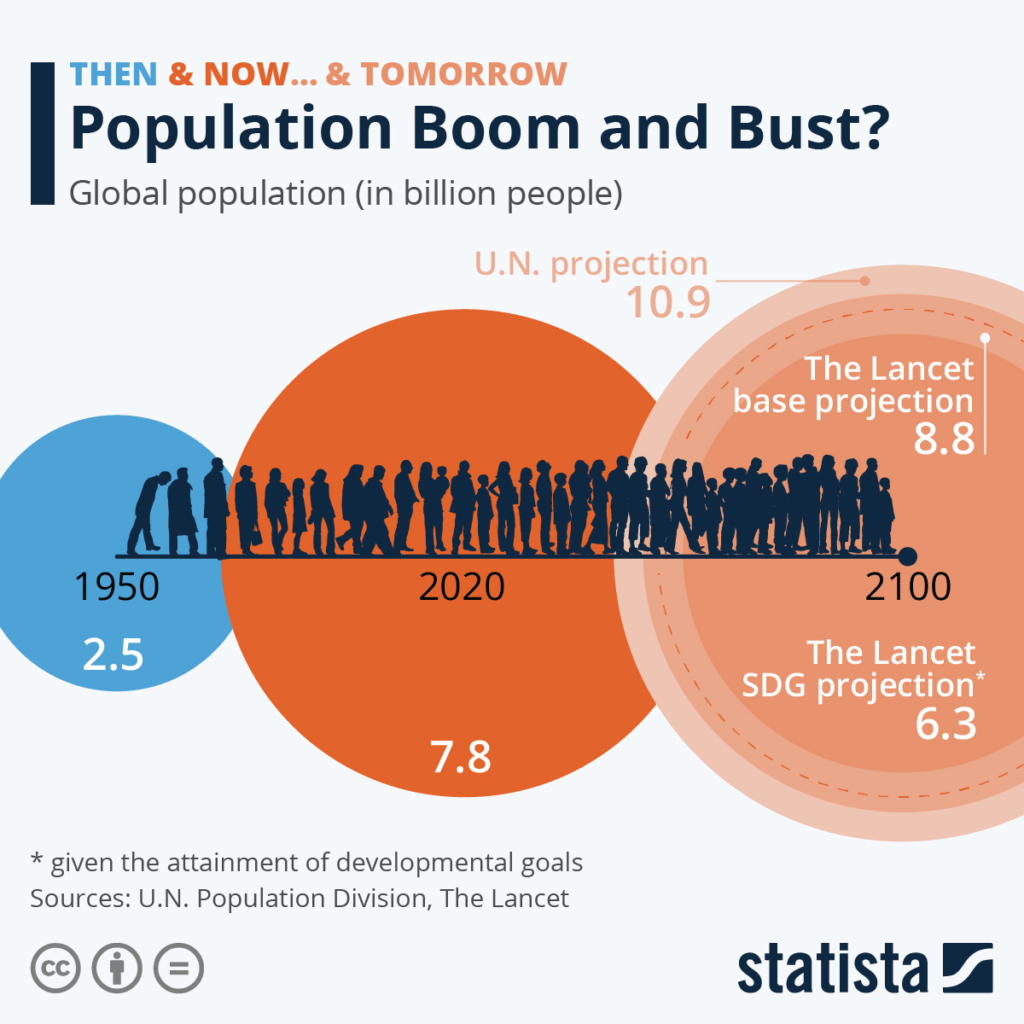 Population Boom and Bust Statista Population Growth and Decline
